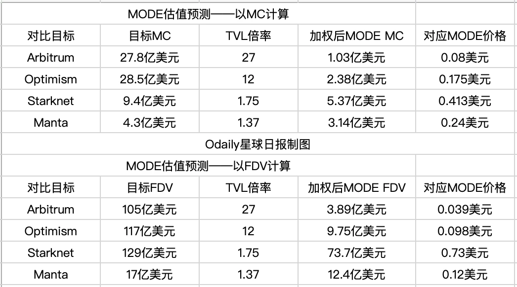 空投申领即将开放，速览Mode Network（MODE）估值预期
